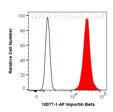 Flow cytometry (FC) experiment of Jurkat cells using Importin Beta Polyclonal antibody (10077-1-AP)