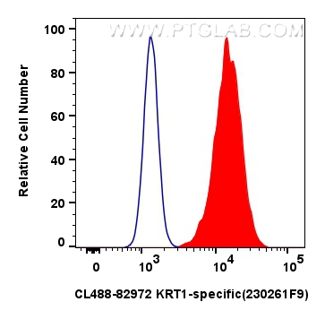 Flow cytometry (FC) experiment of MCF-7 cells using CoraLite® Plus 488-conjugated KRT1-specific Recomb (CL488-82972)