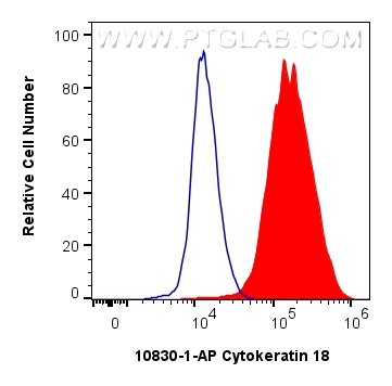 Flow cytometry (FC) experiment of HeLa cells using Cytokeratin 18 Polyclonal antibody (10830-1-AP)