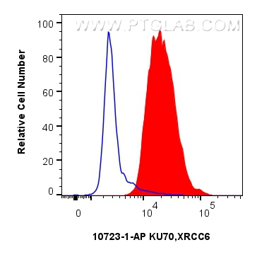 Flow cytometry (FC) experiment of HepG2 cells using KU70,XRCC6 Polyclonal antibody (10723-1-AP)