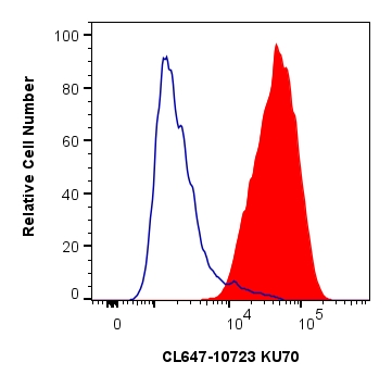 Flow cytometry (FC) experiment of HepG2 cells using CoraLite® Plus 647-conjugated KU70 Polyclonal anti (CL647-10723)