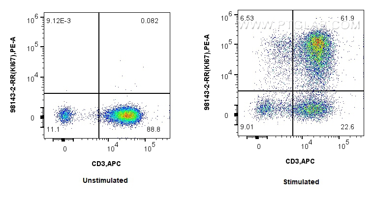 Flow cytometry (FC) experiment of human PBMCs using Anti-Human Ki-67 Rabbit Recombinant Antibody (98143-2-RR)