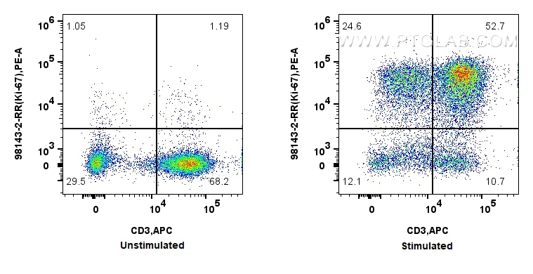 Flow cytometry (FC) experiment of human PBMCs using Anti-Human Ki-67 Rabbit Recombinant Antibody (98143-2-RR)