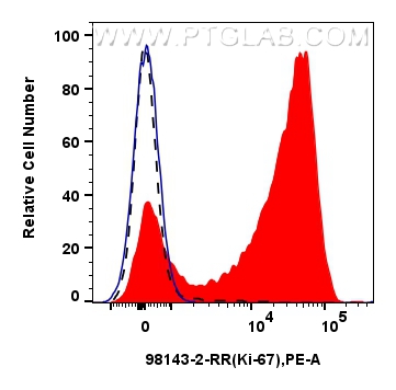 Flow cytometry (FC) experiment of human PBMCs using Anti-Human Ki-67 Rabbit Recombinant Antibody (98143-2-RR)