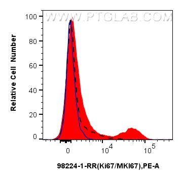 Flow cytometry (FC) experiment of C57BL/6 mouse splenocytes using Anti-Mouse Ki-67 Rabbit Recombinant Antibody (98224-1-RR)