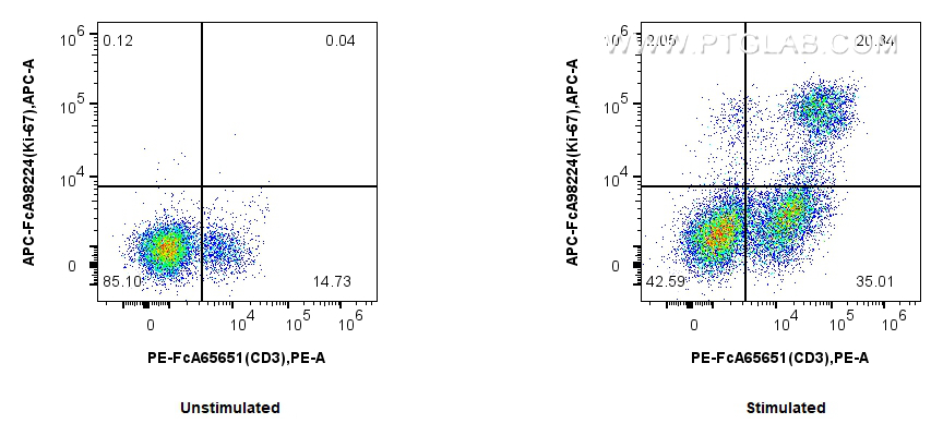 Flow cytometry (FC) experiment of mouse splenocytes using FcZero-rAb™ APC Anti-Mouse Ki-67 Rabbit Recombinan (APC-FcA98224)
