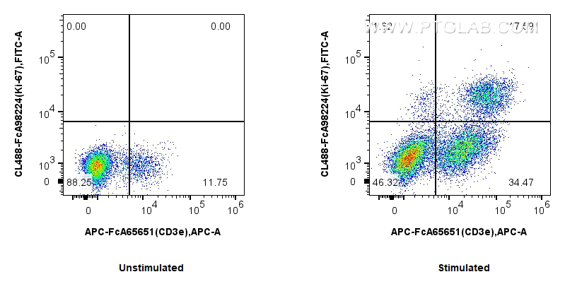 Flow cytometry (FC) experiment of mouse splenocytes using FcZero-rAb™ CoraLite® Plus 488 Anti-Mouse Ki-67 Ra (CL488-FcA98224)
