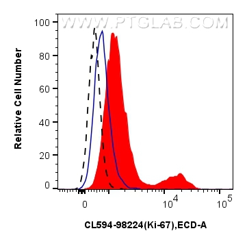 Flow cytometry (FC) experiment of C57BL/6 mouse splenocytes using CoraLite®594 Anti-Mouse Ki-67 Rabbit Recombinant A (CL594-98224)