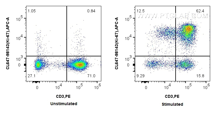 Flow cytometry (FC) experiment of human PBMCs using CoraLite® Plus 647 Anti-Human Ki-67 Rabbit Recombi (CL647-98143)