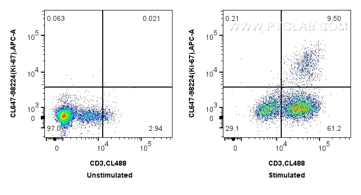 Flow cytometry (FC) experiment of C57BL/6 mouse splenocytes using CoraLite® Plus 647 Anti-Mouse Ki-67 Rabbit Recombi (CL647-98224)