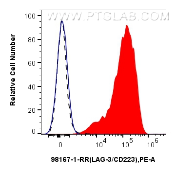 Flow cytometry (FC) experiment of mouse splenocytes using Anti-Mouse LAG-3/CD223 Rabbit Recombinant Antibody (98167-1-RR)