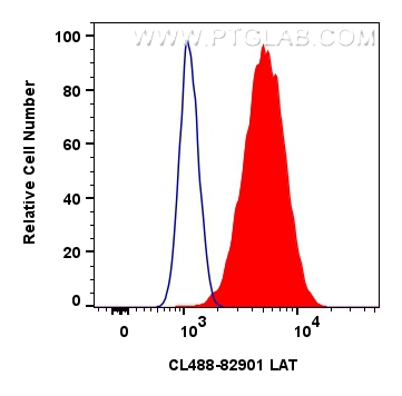 Flow cytometry (FC) experiment of Jurkat cells using CoraLite® Plus 488-conjugated LAT Recombinant anti (CL488-82901)