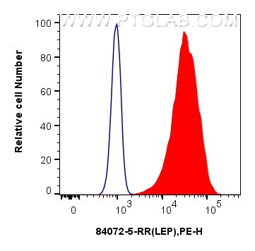 Flow cytometry (FC) experiment of HeLa cells using LEP Recombinant antibody (84072-5-RR)