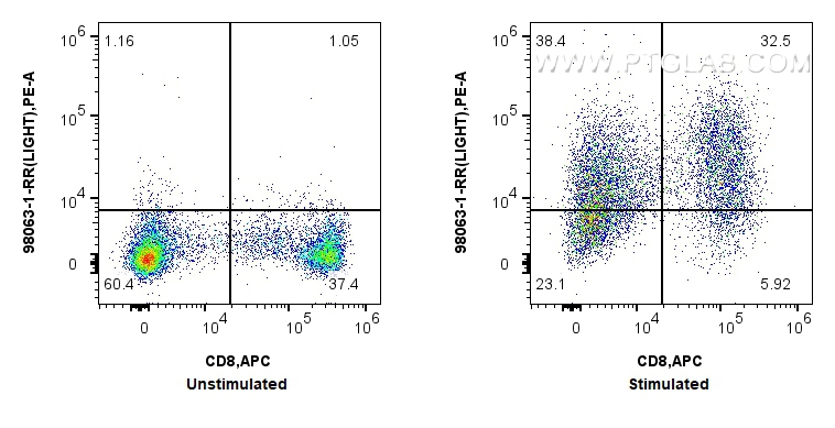 Flow cytometry (FC) experiment of human PBMCs using Anti-Human LIGHT/CD258 Rabbit Recombinant Antibody (98063-1-RR)