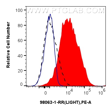 Flow cytometry (FC) experiment of human PBMCs using Anti-Human LIGHT/CD258 Rabbit Recombinant Antibody (98063-1-RR)