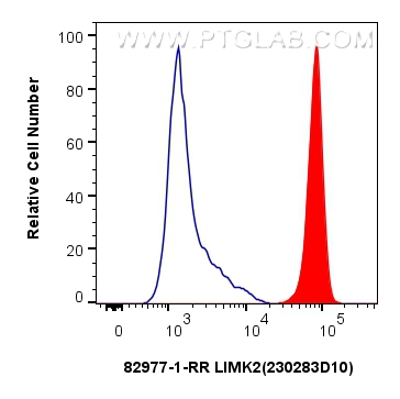 Flow cytometry (FC) experiment of HepG2 cells using LIMK2 Recombinant antibody (82977-1-RR)