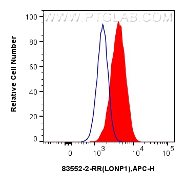 Flow cytometry (FC) experiment of U-251 cells using LONP1 Recombinant antibody (83552-2-RR)