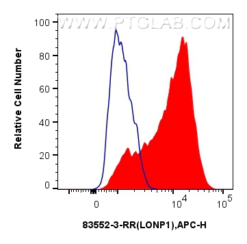 Flow cytometry (FC) experiment of HeLa cells using LONP1 Recombinant antibody (83552-3-RR)