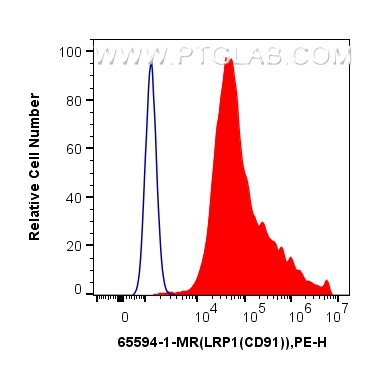 Flow cytometry (FC) experiment of U-87 MG cells using Anti-Human LRP1 (5A6) Mouse IgG2a Recombinant Anti (65594-1-MR)