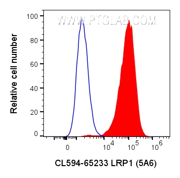 Flow cytometry (FC) experiment of U-87 MG cells using CoraLite® Plus 594 Anti-Human LRP1 (5A6) (CL594-65233)