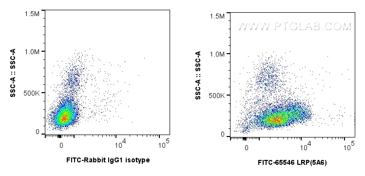 Flow cytometry (FC) experiment of human PBMCs using FITC Plus Anti-Human LRP1 (5A6) Rabbit IgG Recombi (FITC-65546)