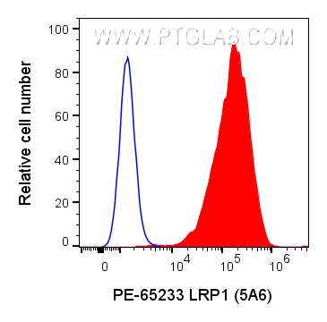 Flow cytometry (FC) experiment of U-87 MG cells using PE Anti-Human LRP1 (5A6) (PE-65233)