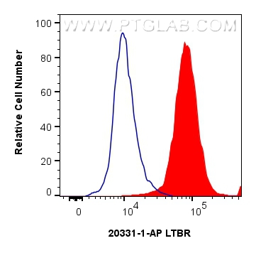 Flow cytometry (FC) experiment of HeLa cells using LTBR Polyclonal antibody (20331-1-AP)