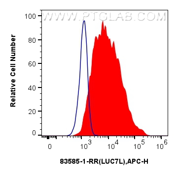 Flow cytometry (FC) experiment of MCF-7 cells using LUC7L Recombinant antibody (83585-1-RR)