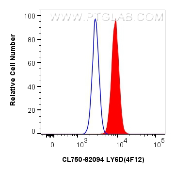 Flow cytometry (FC) experiment of U2OS cells using CoraLite® Plus 750-conjugated LY6D Recombinant ant (CL750-82094)