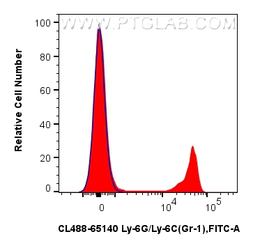 Flow cytometry (FC) experiment of mouse bone marrow cells using CoraLite® Plus 488 Anti-Mouse Ly-6G/Ly-6C (Gr-1) ( (CL488-65140)