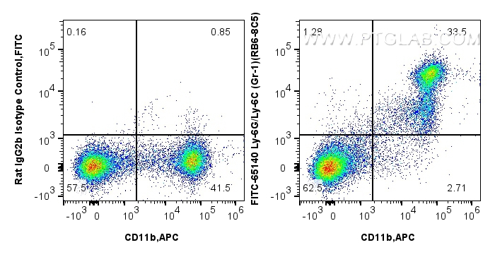 Flow cytometry (FC) experiment of mouse bone marrow cells using FITC Plus Anti-Mouse Ly-6G/Ly-6C (Gr-1) (RB6-8C5) (FITC-65140)