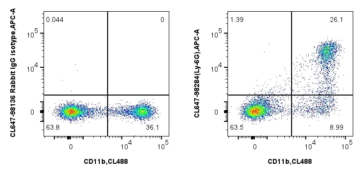 Flow cytometry (FC) experiment of mouse bone marrow cells using CoraLite® Plus 647 Anti-Mouse Ly-6G Rabbit Recombi (CL647-98284)