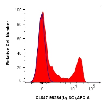 Flow cytometry (FC) experiment of mouse bone marrow cells using CoraLite® Plus 647 Anti-Mouse Ly-6G Rabbit Recombi (CL647-98284)