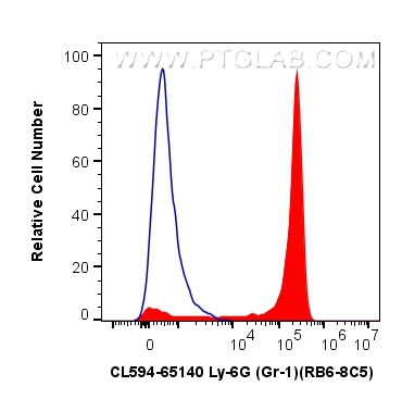 Flow cytometry (FC) experiment of mouse bone marrow cells using CoraLite®594 Anti-Mouse Ly-6G/Ly-6C (Gr-1) (RB6-8C (CL594-65140)
