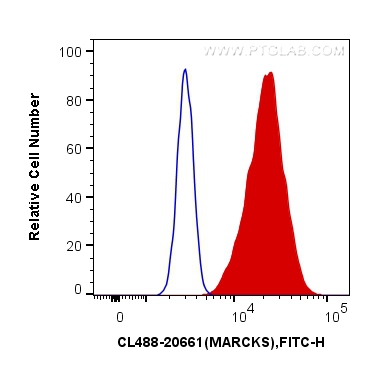 Flow cytometry (FC) experiment of HeLa cells using CoraLite® Plus 488-conjugated MARCKS Polyclonal an (CL488-20661)