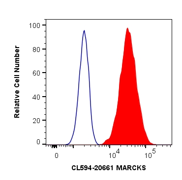 Flow cytometry (FC) experiment of HeLa cells using CoraLite®594-conjugated MARCKS Polyclonal antibody (CL594-20661)