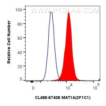 Flow cytometry (FC) experiment of HeLa cells using CoraLite® Plus 488-conjugated MAT1A Monoclonal ant (CL488-67408)