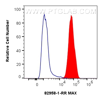 Flow cytometry (FC) experiment of Raji cells using MAX Recombinant antibody (82958-1-RR)