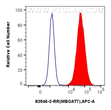 Flow cytometry (FC) experiment of A549 cells using MBOAT7 Recombinant antibody (83546-3-RR)