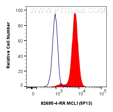 Flow cytometry (FC) experiment of Ramos cells using MCL1 Recombinant antibody (82695-4-RR)