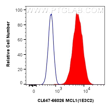 Flow cytometry (FC) experiment of HeLa cells using CoraLite® Plus 647-conjugated MCL1 Monoclonal anti (CL647-66026)