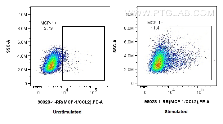 Flow cytometry (FC) experiment of RAW 264.7 cells using Anti-Mouse MCP-1/CCL2 Rabbit Recombinant Antibody (98028-1-RR)