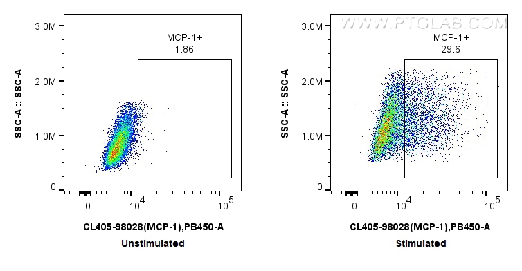 Flow cytometry (FC) experiment of RAW 264.7 cells using CoraLite® Plus 405 Anti-Mouse MCP-1 Rabbit Recombi (CL405-98028)