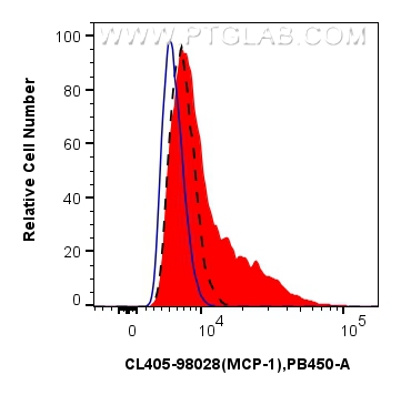 Flow cytometry (FC) experiment of RAW 264.7 cells using CoraLite® Plus 405 Anti-Mouse MCP-1 Rabbit Recombi (CL405-98028)