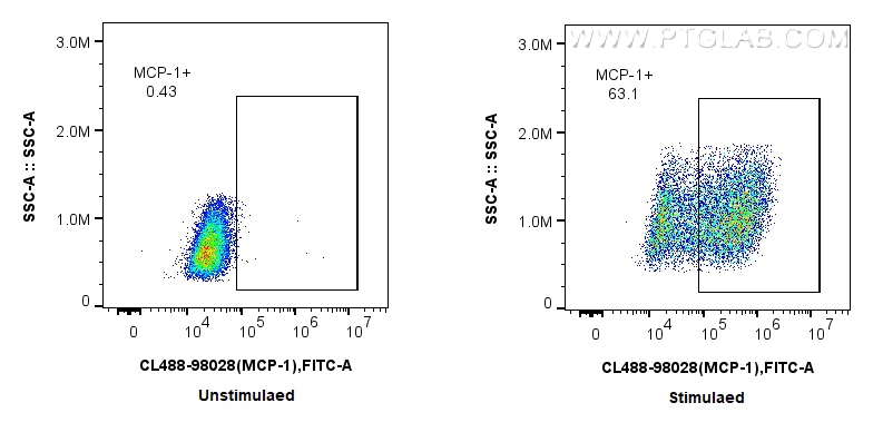 Flow cytometry (FC) experiment of RAW 264.7 cells using CoraLite® Plus 488 Anti-Mouse MCP-1 Rabbit Recombi (CL488-98028)