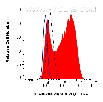 Flow cytometry (FC) experiment of RAW 264.7 cells using CoraLite® Plus 488 Anti-Mouse MCP-1 Rabbit Recombi (CL488-98028)