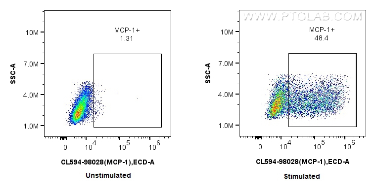 Flow cytometry (FC) experiment of RAW 264.7 cells using CoraLite®594 Anti-Mouse MCP-1 Rabbit Recombinant A (CL594-98028)