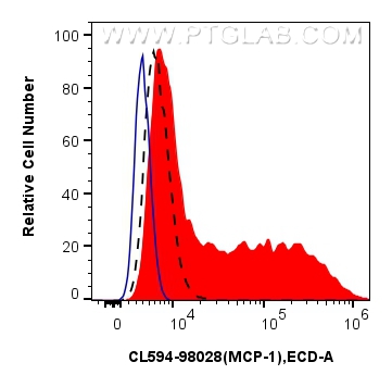 Flow cytometry (FC) experiment of RAW 264.7 cells using CoraLite®594 Anti-Mouse MCP-1 Rabbit Recombinant A (CL594-98028)