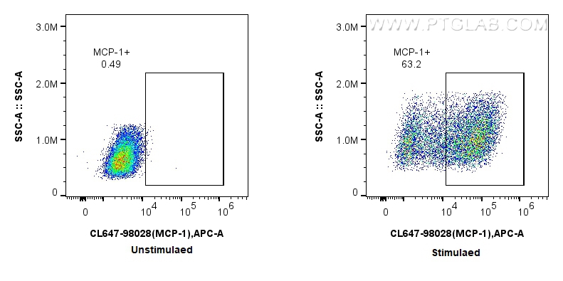 Flow cytometry (FC) experiment of RAW 264.7 cells using CoraLite® Plus 647 Anti-Mouse MCP-1 Rabbit Recombi (CL647-98028)