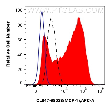 Flow cytometry (FC) experiment of RAW 264.7 cells using CoraLite® Plus 647 Anti-Mouse MCP-1 Rabbit Recombi (CL647-98028)